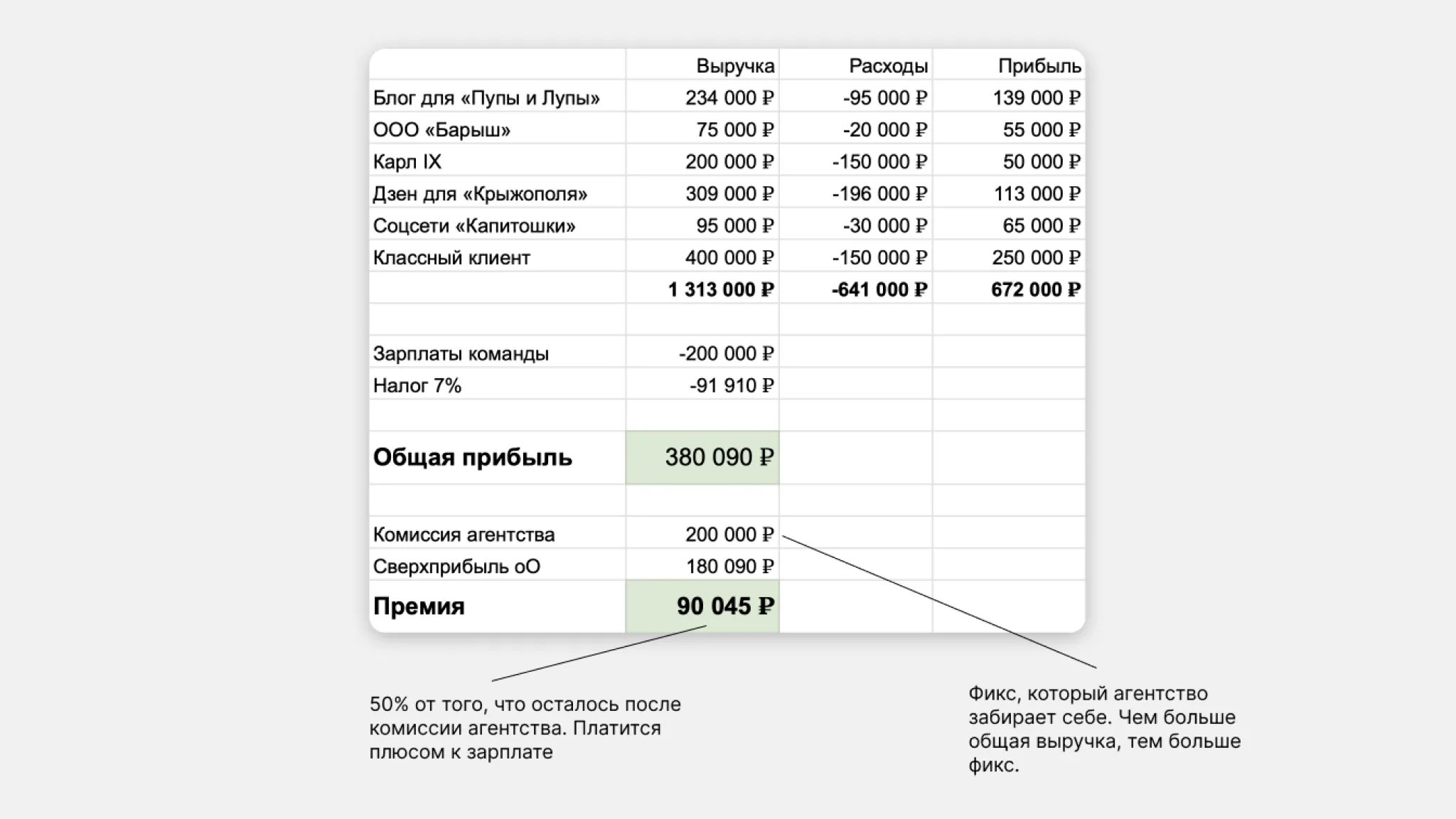 Средняя зарплата копирайтера 