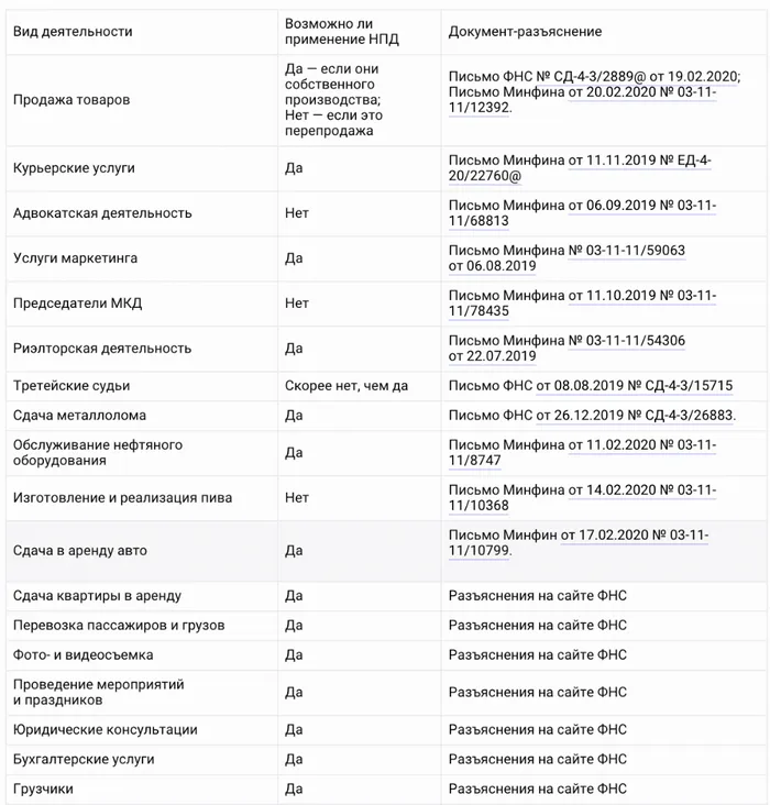 Список видов деятельности. Самозанятый гражданин виды деятельности 2020 полный список в Крыму. Самозанятые виды деятельности 2020 список Пермь.