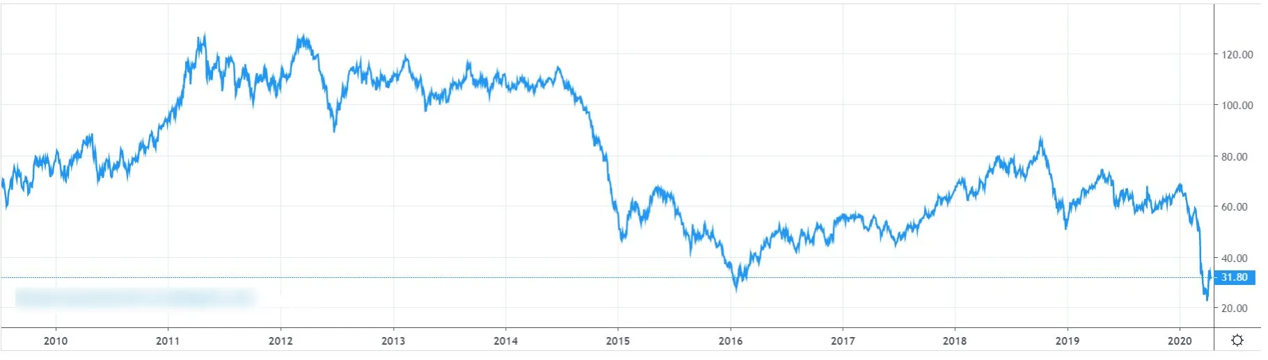 График нефти 10 лет Российская нефть Urals выросла до 20,3$ за баррель