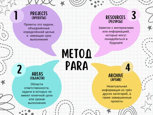 Метод PARA