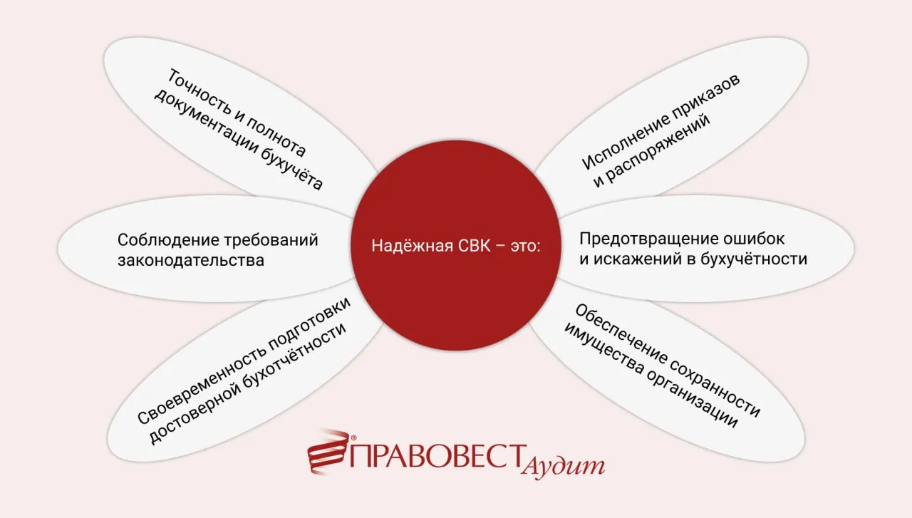 Система внутреннего контроля в организации: недостатки и рекомендации 2022