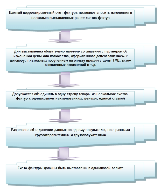 Общая информация о единых корректировочных счетах-фактурах