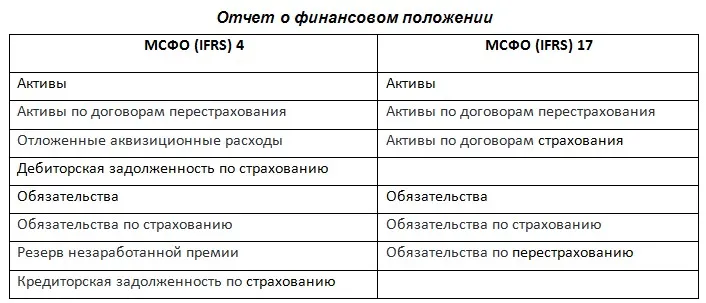 Мсфо 17. МСФО IFRS 17 договоры страхования. МСФО 17 договоры страхования кратко. МПДУ МСФО 17. МСФО 17 простыми словами.