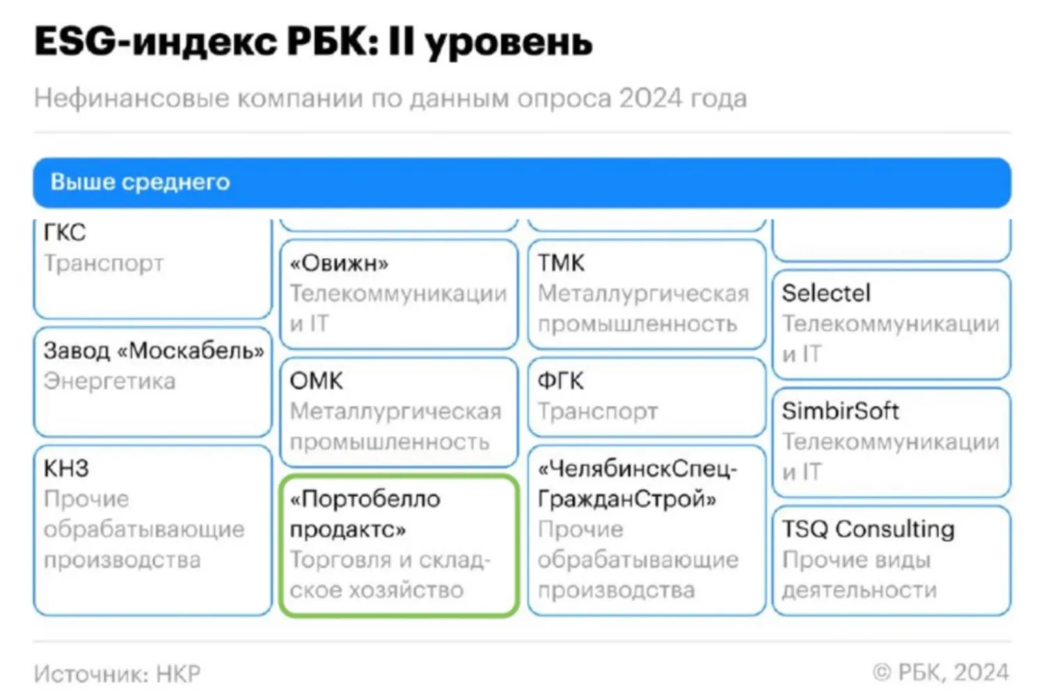 Portobello в ESG-рэнкинге РБК: как мы делаем бизнес с заботой о людях и планете
