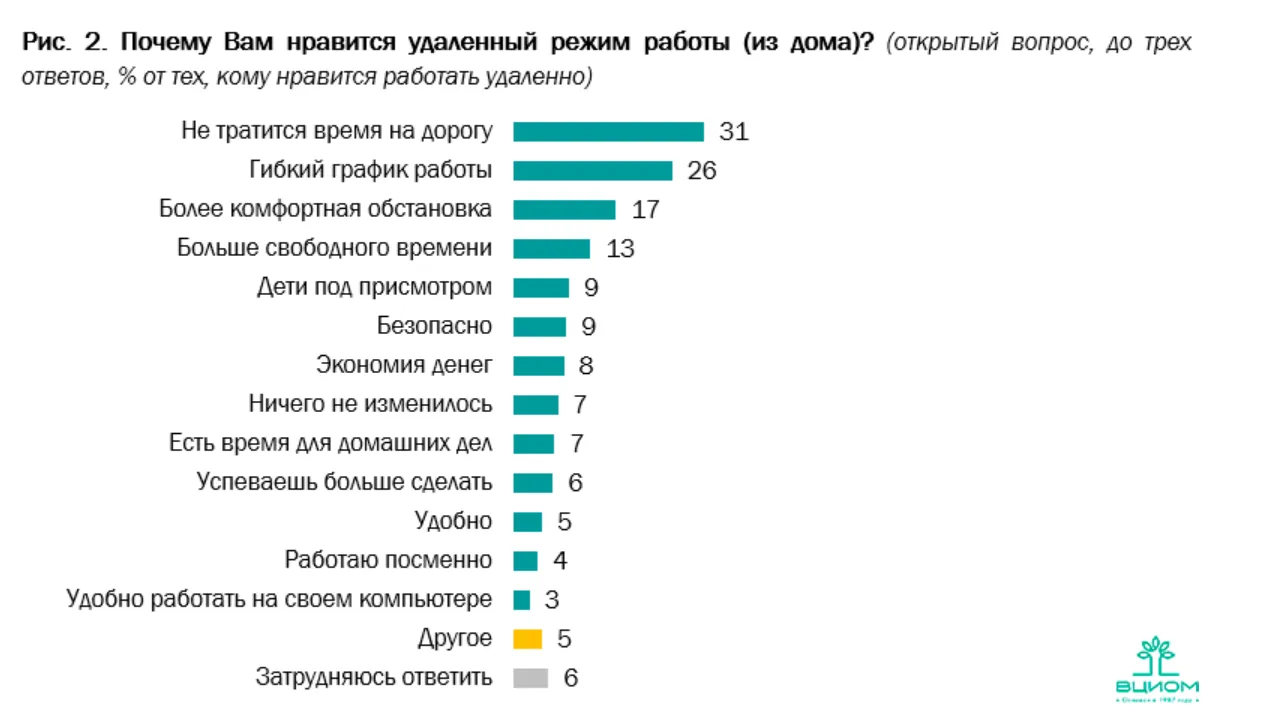 Гибкий график работы это. Вакансии удаленная работа гибкий график. Удобный график работы. Опрос россиян о домашних обязанностях. Работа с гибким графиком в Москве.