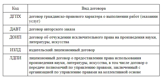 Код выполняемой функции договор гпх. ЕФС-1 по ГПХ образец заполнения. ЕФС-1 при окончании договора ГПХ образец заполнения. Дгпхфлнс чем отличается дгпх.