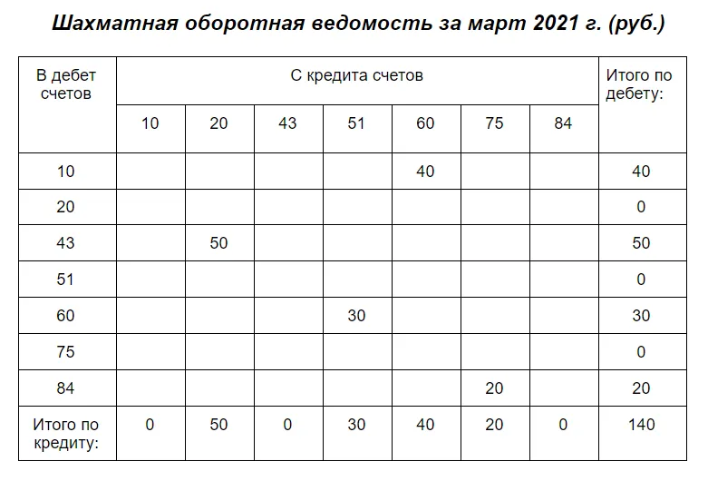 Таблица шахматка образец