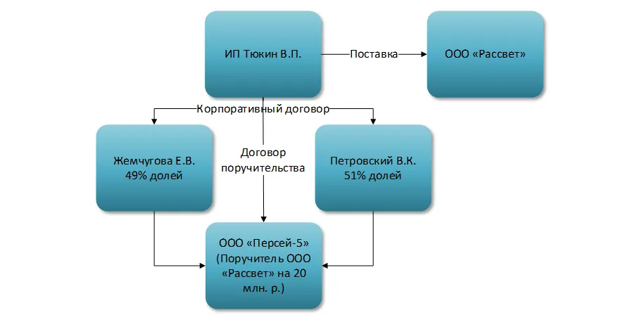 Корпоративное соглашение образец