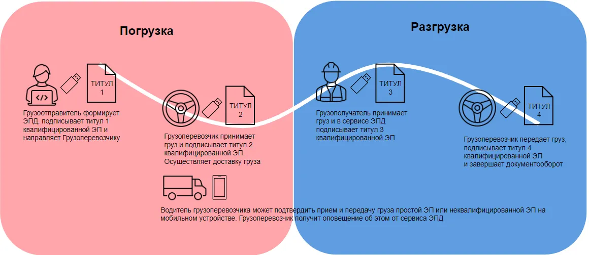 Гис эпд. Схема подписания ЭТРН. 1с-ЭПД электронные перевозочные документы. Картинка ЭПД электронный платежный документ.