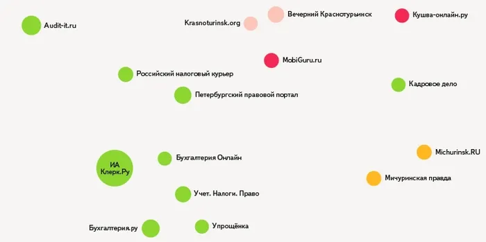 Карта СМИ и группы изданий с общей аудиторией. Скриншот с company.yandex.ru