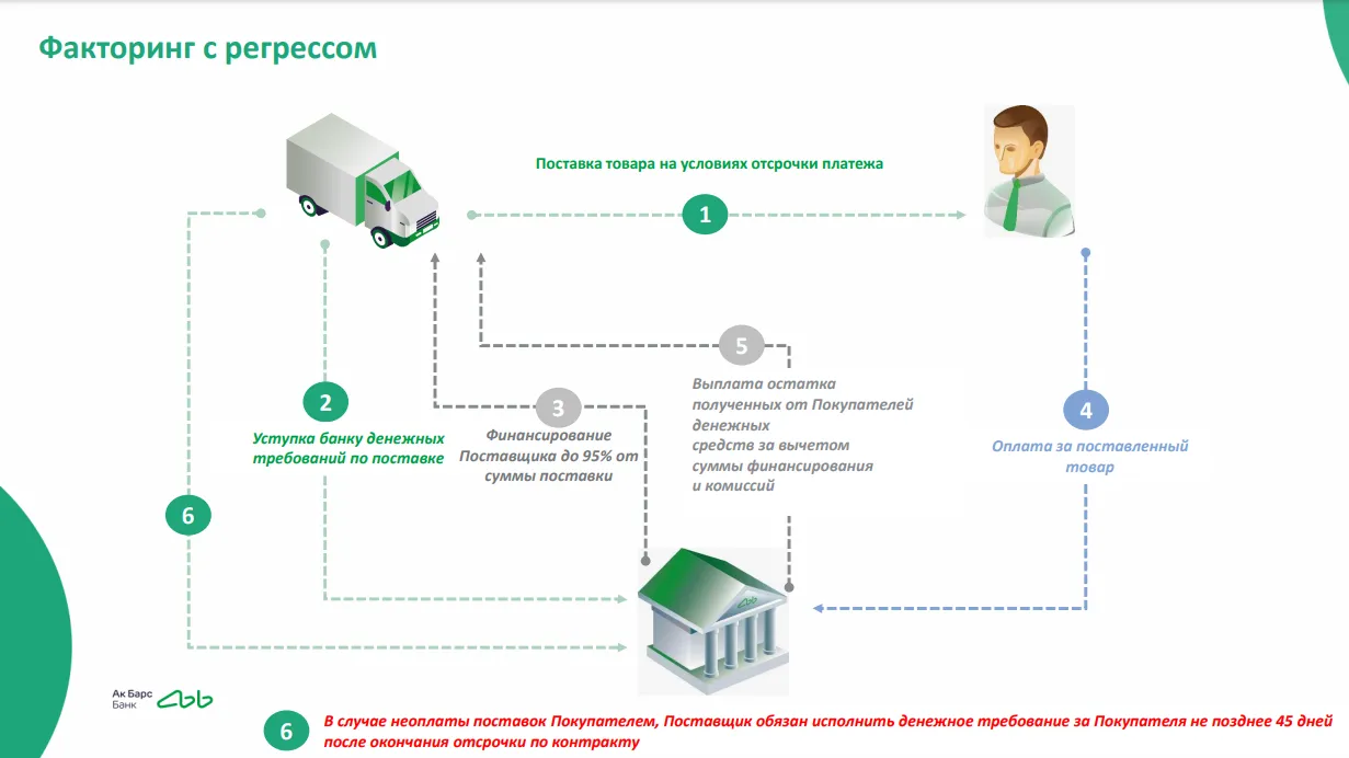 Факторинг платежи. Схема факторинга. Факторинг банка схема. Факторинг с регрессом. Факторинг схема с объяснением.