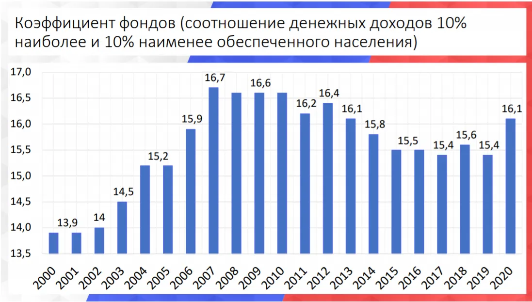 Коэффициент доходов богатых и бедных