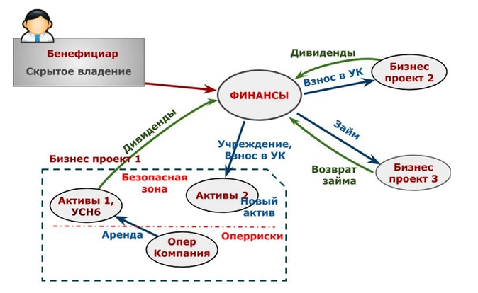 Схема бенефициарного владения образец