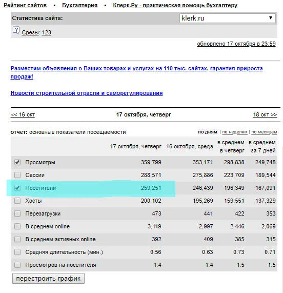 Новый рекорд: 259 251  пользователей в день