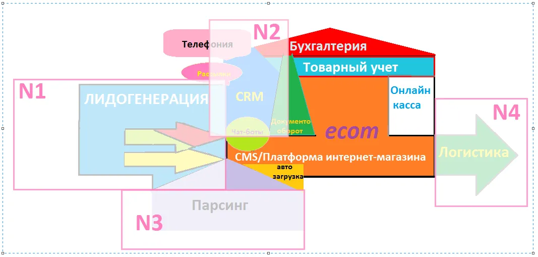 Правильная автоматизация интернет-торговли с пошаговой инструкцией и примерами