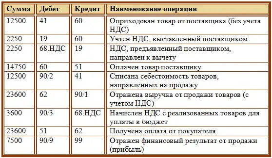 Исходная информация для разработки проекта ндс может быть получена