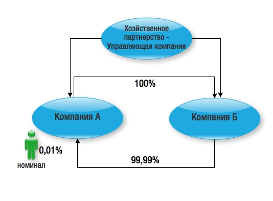 Схема владения компанией