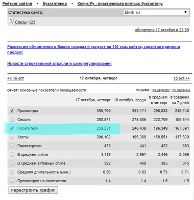 Новый рекорд: 259 251  пользователей в день