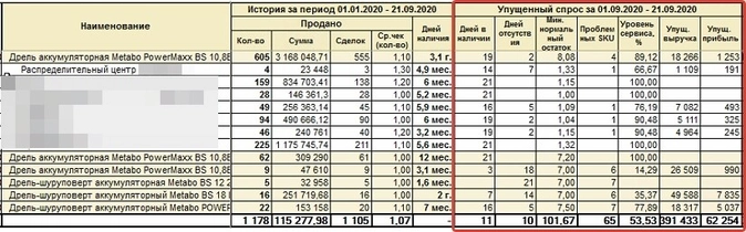 Расчет упущенной выгоды для суда образец