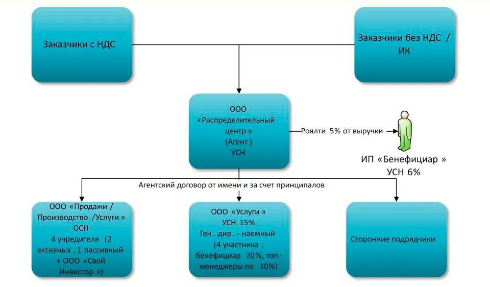 Агентская схема ндс