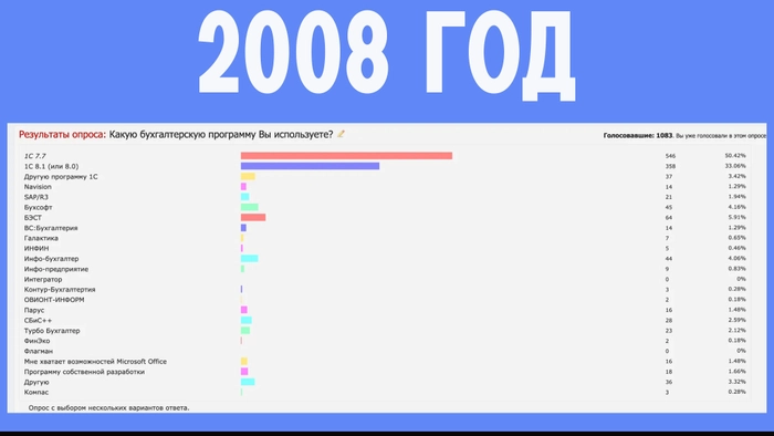 Как 1С стал монополистом на рынке бухгалтерского ПО. Мысли аудитории Клерка