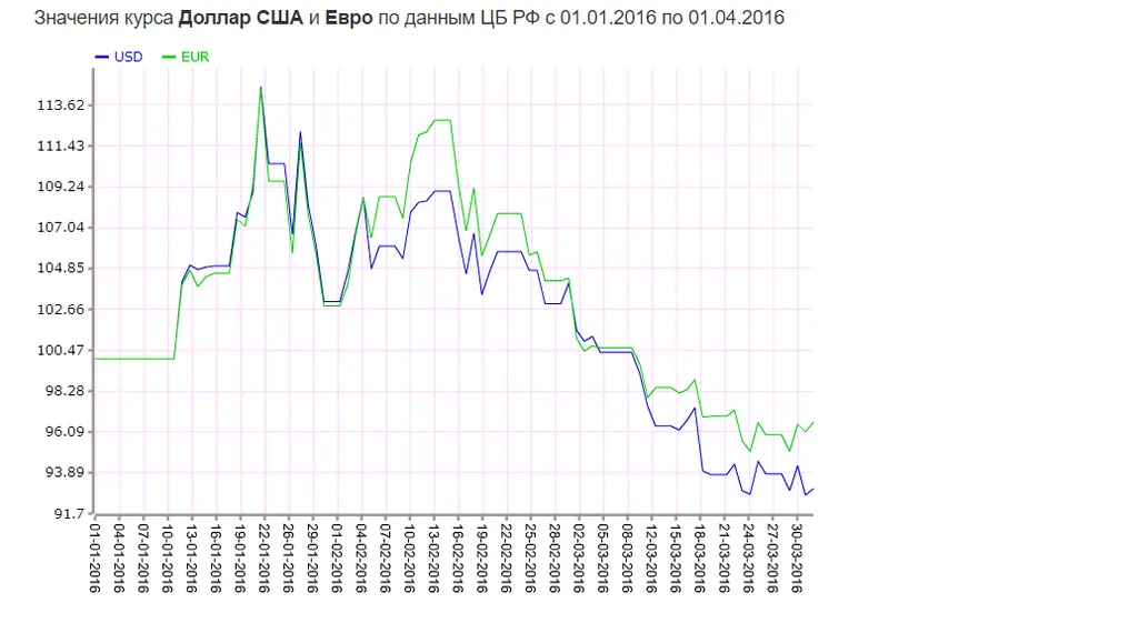 Аналитик ВТБ24 ошибся в прогнозах падения доллара на неделю