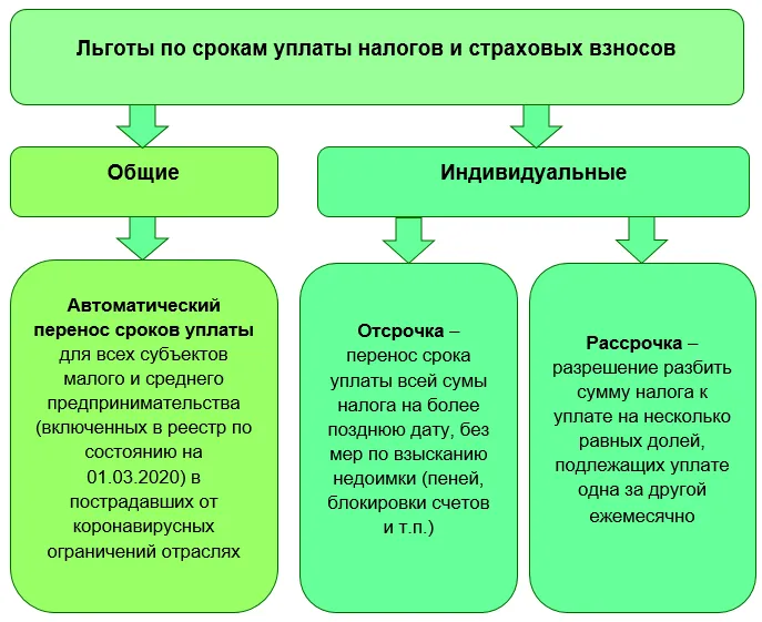 Отсрочка или рассрочка по уплате налога. Рассрочка и отсрочка налогов. Ст 64 НК РФ отсрочка уплаты налогов. Рассрочка и отсрочка разница. Кому предоставляется отсрочка или рассрочка по уплате налога.