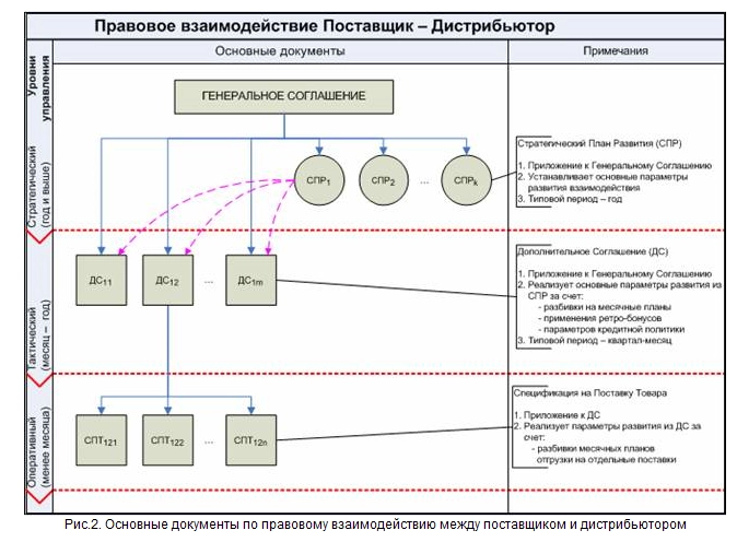 Работа с дилерами построение схемы