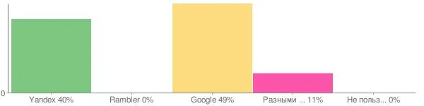 Большинство посетителей "Клерк.Ру" ищет с помощью Google