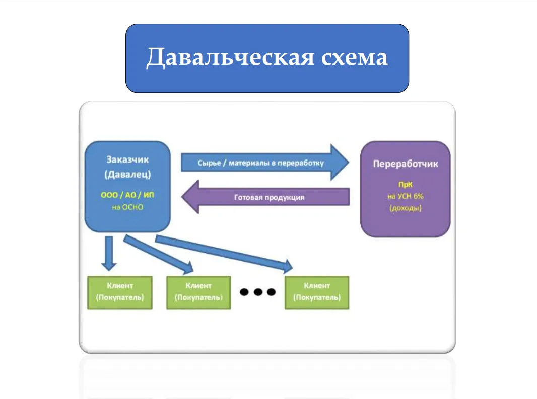 Стоимость Переработки Давальческого Сырья
