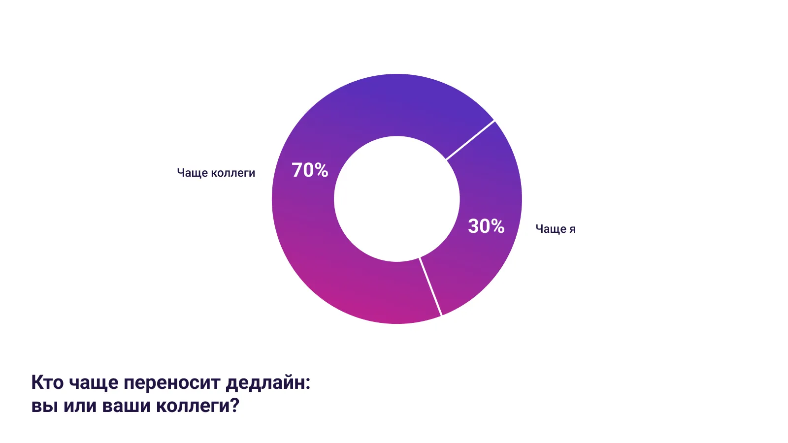 Кто чаще использует сплит в спортмастере. Кто чаще изменяет. Кто чаще изменяет статистика. Кто по статистике чаще изменяет. Статистика по изменам по полам.