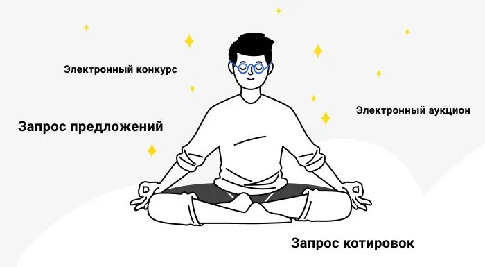 Виды закупок по 44-ФЗ и 223-ФЗ