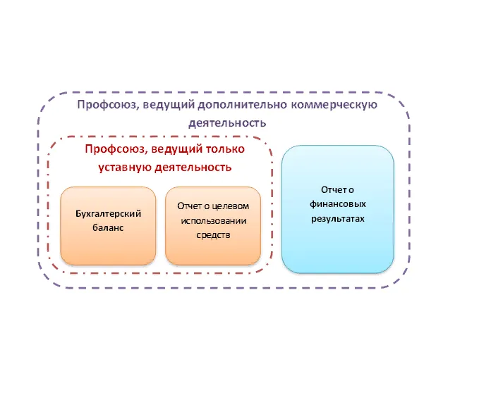 Отчет профсоюзной организации за год. Мастерская бухгалтерский учет. Бухгалтерия для профсоюзных организаций. Как вести профсоюз в организации. Бухгалтерский учет в профсоюзных организациях примеры проводок.