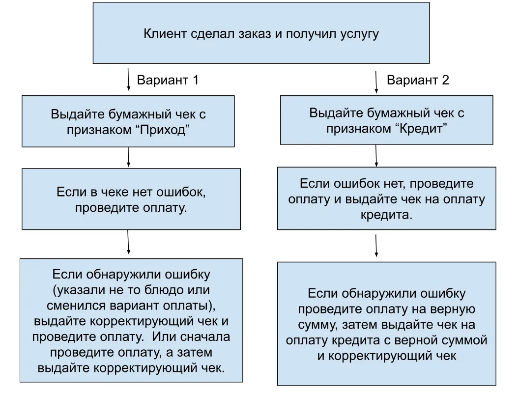 Схема. Как выбивать чеки ККТ с марта 2025 года компаниям и ИП из общепита