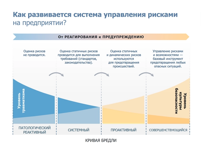 система управления рисками кривая бредли