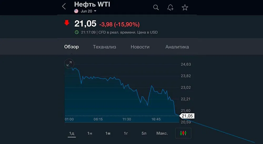 Нефть наглядно демонстрирует, что бывает с ценами, когда ее становится некуда лить