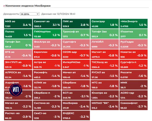 🔥Итоги 12 ноября на Московской бирже