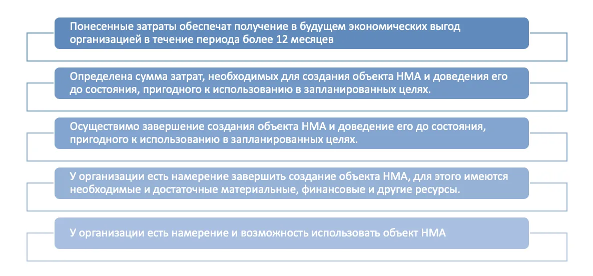 Рис. 1. Условия признания расходов