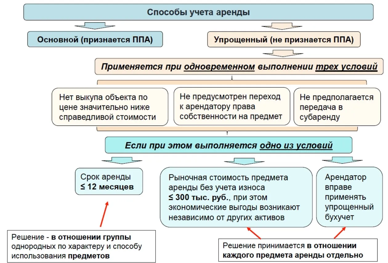 Бухучет аренда недвижимости