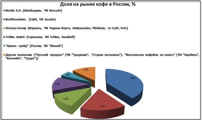 Бизнес план импорт кофе