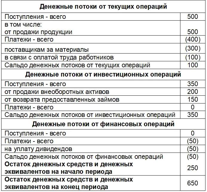 Отчет о денежных средствах. Структура движения денежных средств. План движения денежных средств для бизнес плана. Методика составления отчета о движении денежных средств. Методы составления отчета о движении денежных средств.