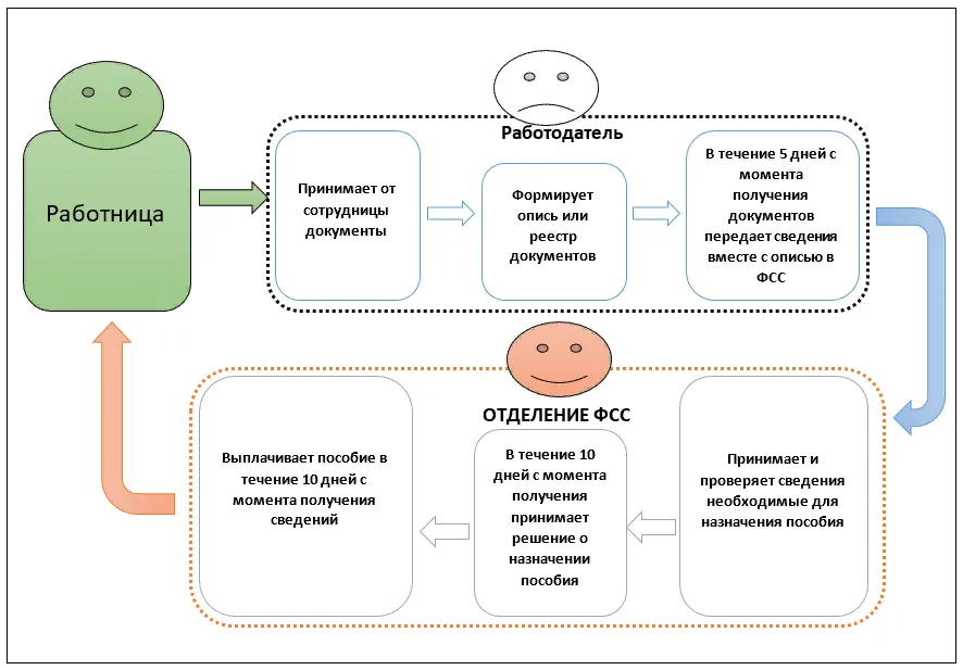 Выплаты декретных в 2024 году работающим. Перечень документов по беременности и родам для пособия 2022. Пособия по беременности и родам выплачиваемое работнице организации. Пособие по беременности и родам в 2021. Схема выплат пособий по беременности и родам.