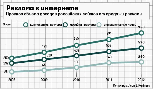 Рост интернет-рекламы в рунете не сократится