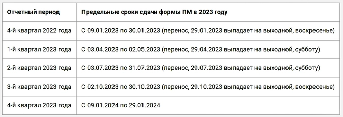 Отчет ПМ, статистика: кто сдает и как заполнить нарушения налогообложение налоговая проверка КоАП заработная плата аренда помещений Отчет ПМ, статистика: кто сдает и как заполнить нарушения налогообложение налоговая проверка КоАП заработная плата аренда помещений