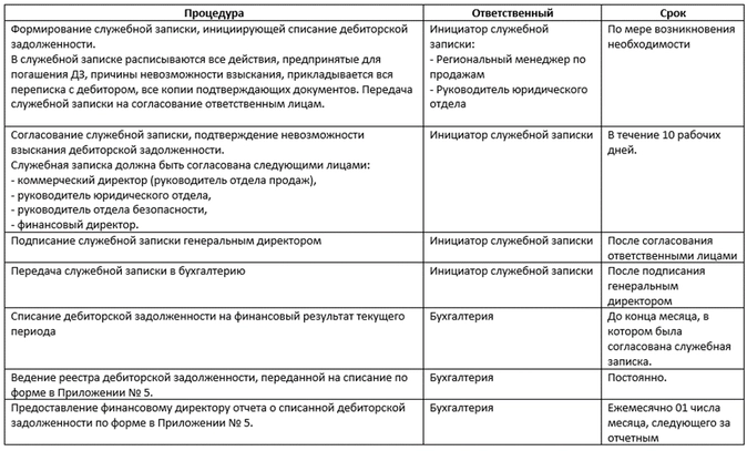 Как снизить дебиторскую задолженность (чек-лист)