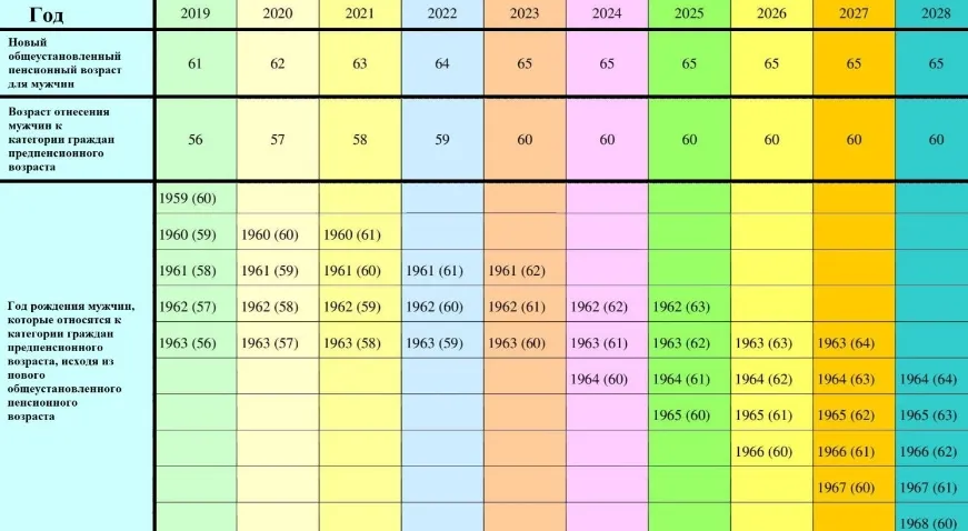 Что положено предпенсионерам в 2024 году. Предпенсионный Возраст в 2024 году таблица. Предпенсионеры в 2024 году. Предпенсионер в 2024 году женщины.