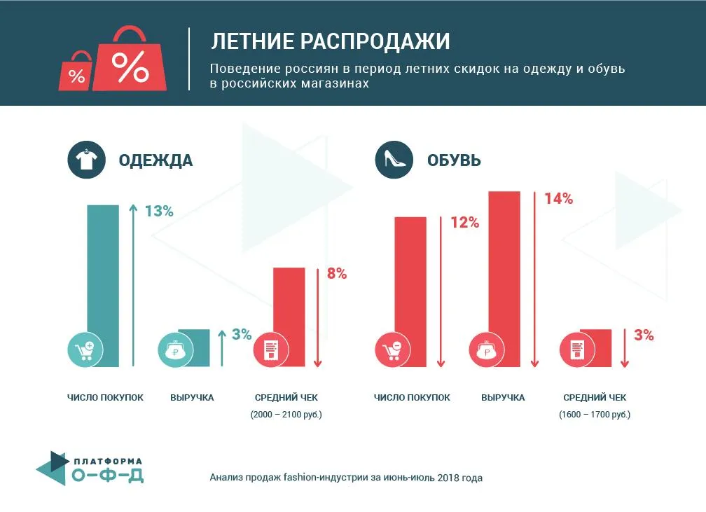 Летние распродажи и потребительское поведение россиян