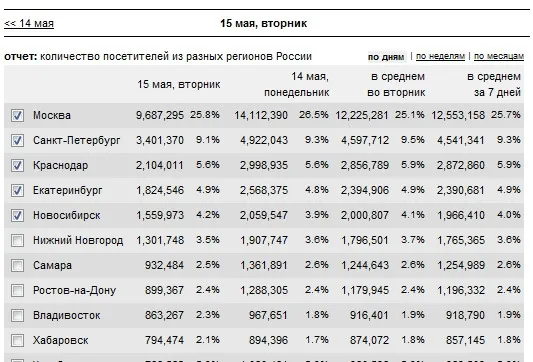 Проникновение интернета в регионах