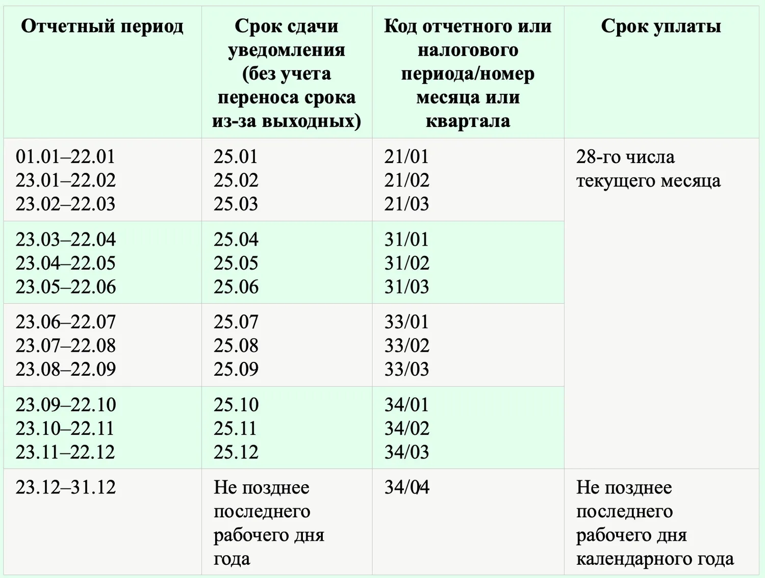 Как часто нужно платить налог ИП?