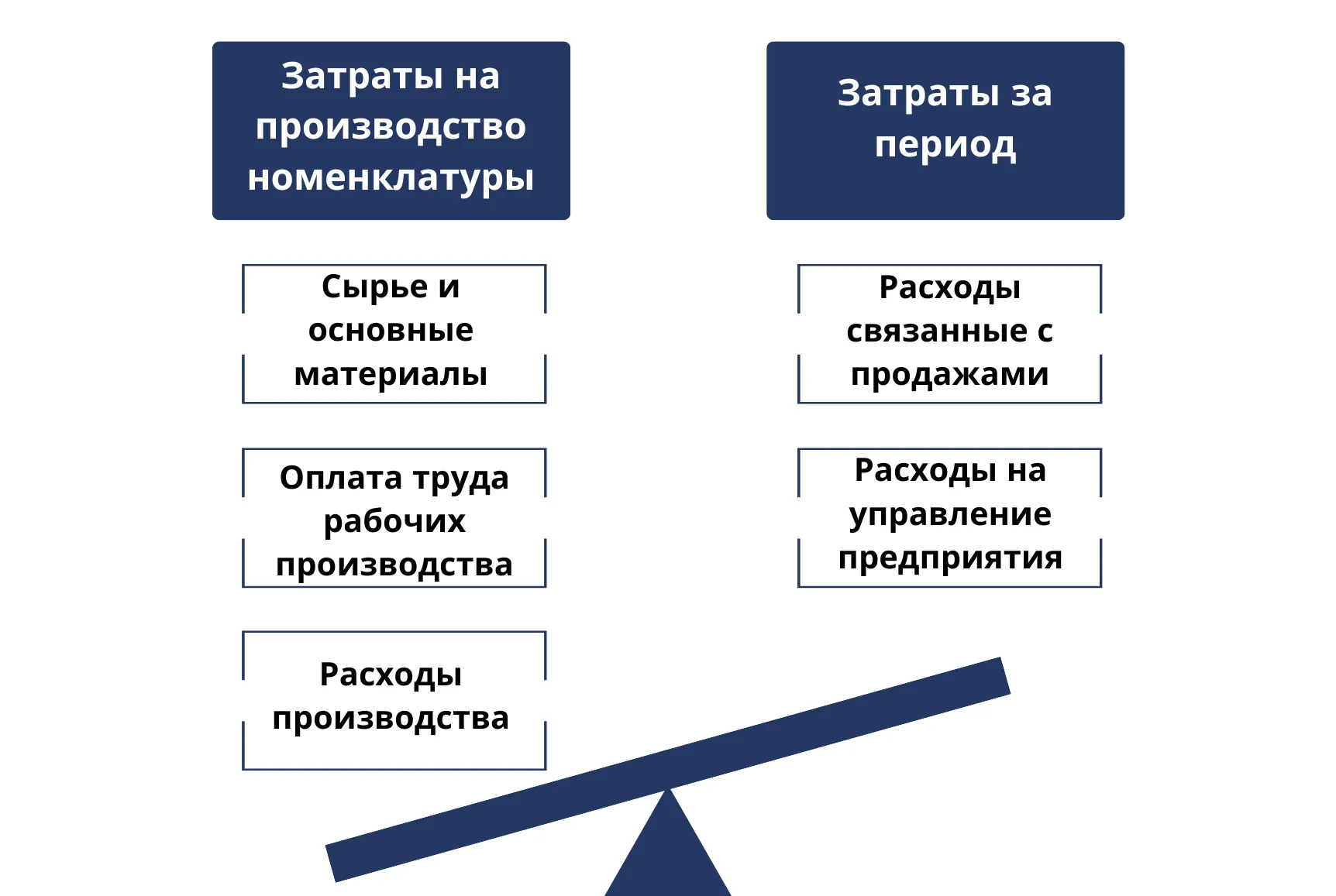 Разница издержек